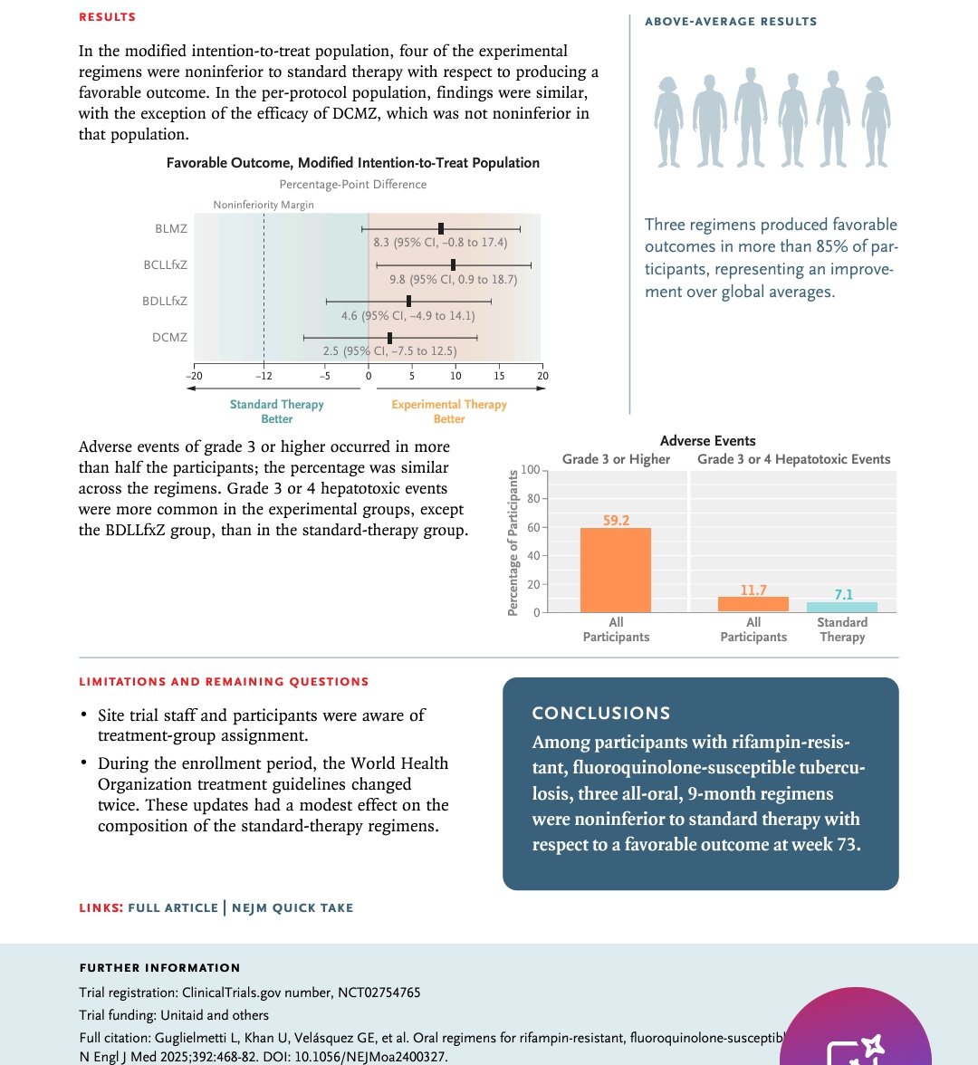 RCT  from 7 countries including India has found three 9 months regimens (BLMZ, BCLLfxD, and BDLLfxZ) to be no inferior (85%) compared to standard 18-24 months. 
#tuberculosis #MDRTB #EndTB #infection