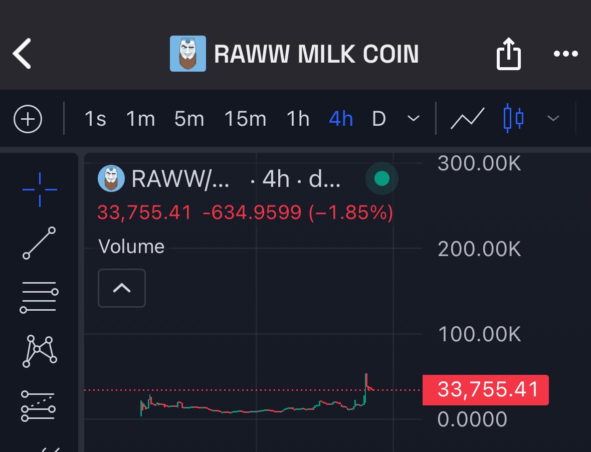 <a href="/MrBigWhaleREAL/">Mr. WHALE</a> Forget the dip, $RAWW milk is breaking out and ready to run! Time to ride the wave.