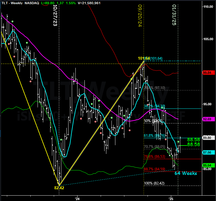 harveyrosenblum's tweet image. $TLT weekly #FibonacciTrading
Last Friday generated the long signal
Monday open buy @ 88.58, my entry was a bit higher
64 weeks to attempt to retest Oct'23 low
Where might price go? 113-125 (not w/o some wiggles)
Would align w/ prices last seen in Nov'18
