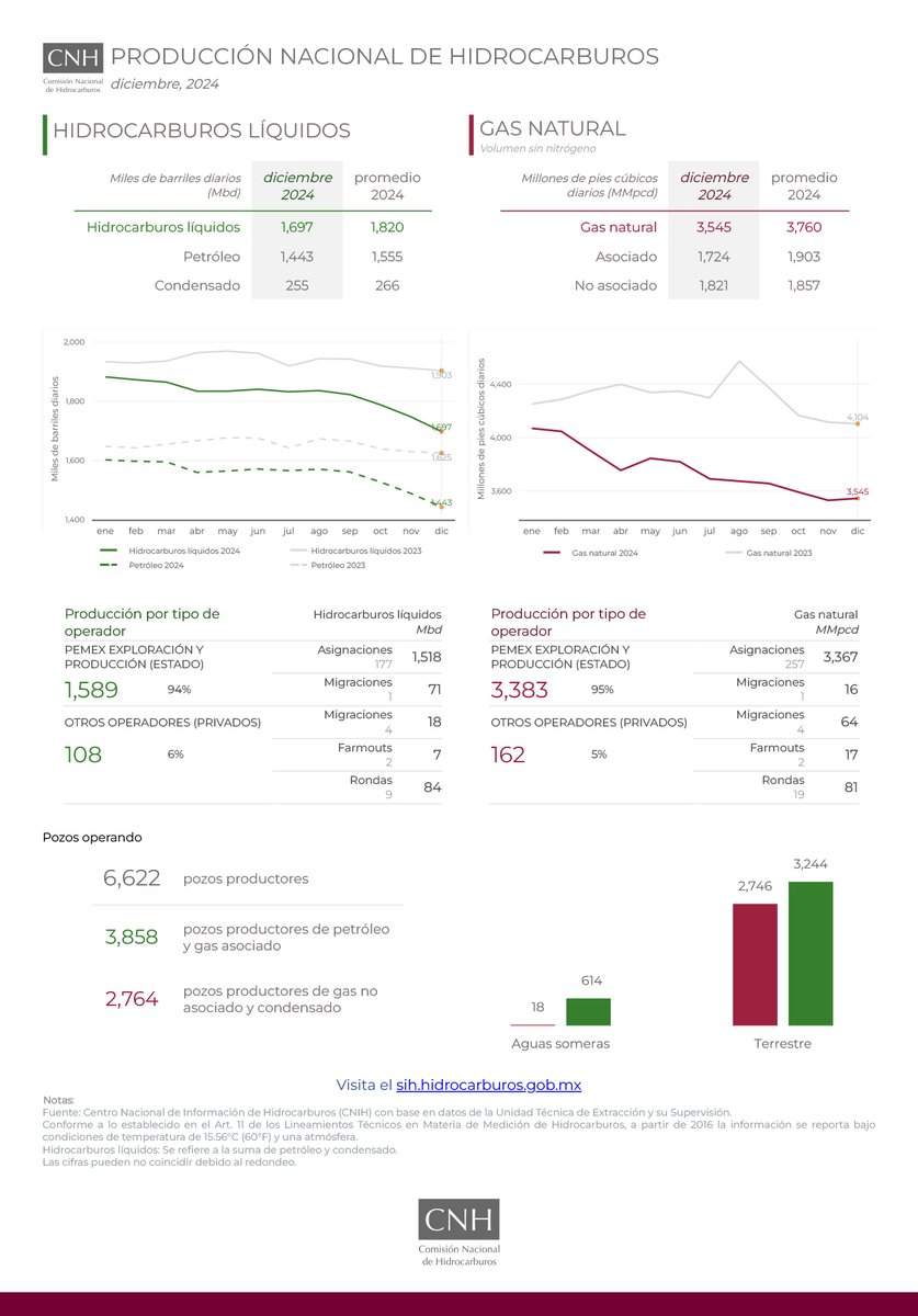 Consulta nuestro reporte de Producción Nacional de #Hidrocarburos con datos a diciembre de 2024.  

📋Reporte completo shorturl.at/HoXOu

#CNH | #EstadísticaCNH | #DatoCNH