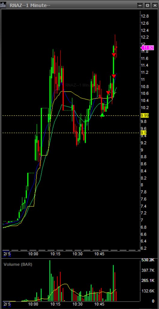 Steve_Trades_'s tweet photo. $BBAI 😐
$RNAZ 😌 https://t.co/GTkRi1dQoS