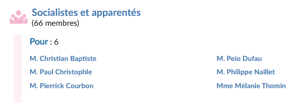 🗳️ Qui a voté la motion de censure déposée par LFI sur le #budget ?

Sans surprise, quasiment tous les députés LFI, écologistes, communistes.

Mais aussi... 6 des 66 députés socialistes.