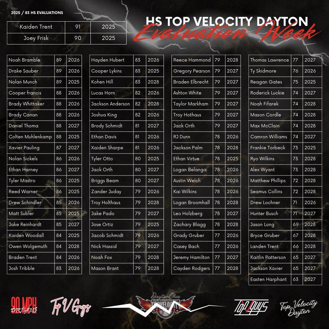 Top Velocity Dayton (@topvelo_dayton) on Twitter photo 83 Athletes Completed Eval Week 🔥👊🏼
These were the final results, velos from highest to lowest!
We are blessed to continue providing healthy throwing velocity services to athletes in the Greater Dayton area in Ohio!
<a href="/TopVelocity/">Brent Pourciau, M.S.</a>
<a href="/FlatgroundApp/">FLATGROUND Pitching</a>
<a href="/P413Sports/">P413 Sports</a> 83 Athletes Completed Eval Week 🔥👊🏼
These were the final results, velos from highest to lowest!
We are blessed to continue providing healthy throwing velocity services to athletes in the Greater Dayton area in Ohio!
<a href="/TopVelocity/">Brent Pourciau, M.S.</a>
<a href="/FlatgroundApp/">FLATGROUND Pitching</a>
<a href="/P413Sports/">P413 Sports</a>