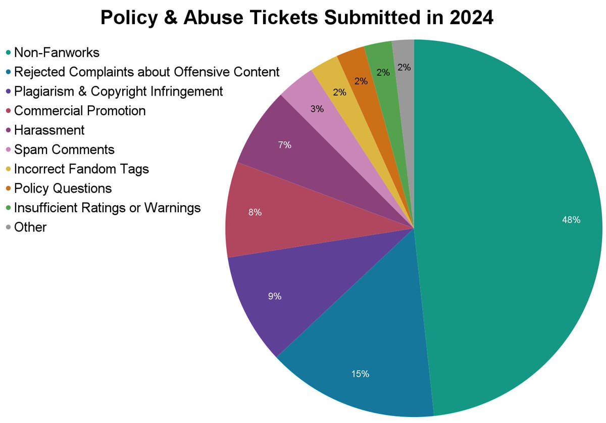 OTW_News's tweet image. In January's newsletter, Policy &amp;amp; Abuse at #AO3 made a pie chart of the tickets they received in 2024, #OpenDoors completed many archive imports, and Communications and #Fanlore prepared for #InternationalFanworksDay2025 (IFD)! Read more at: otw-news.org/ycknh4n3