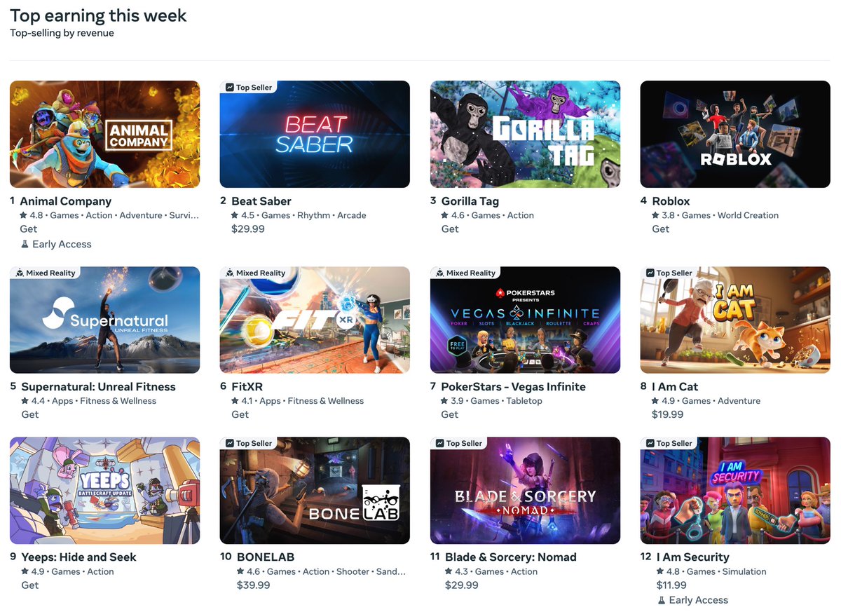 Been watching and supporting <a href="/anandx/">Anand Agarawala</a> and <a href="/jinha_io/">Jinha Lee</a> build for 9 years. They kept at it and now have the #1 earning game in the <a href="/Meta/">Meta</a> app store. LFG 🚀