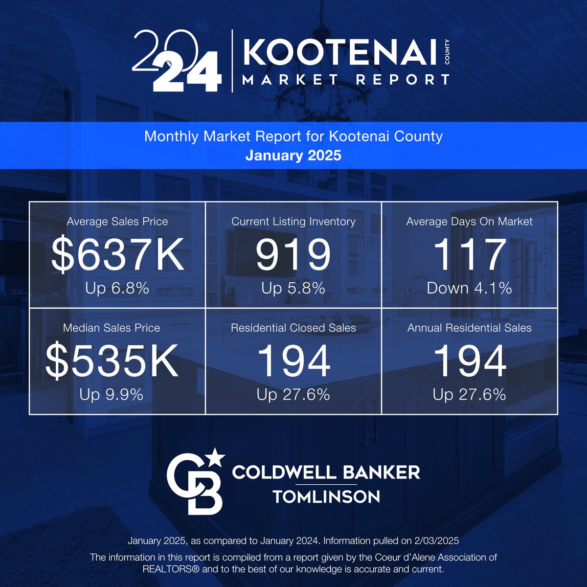 The January real estate market stats for Spokane and Kootenai County are in! ​For a more detailed look, view our full report:
⁠
Spokane County Market Report --> bit.ly/40HU2IB
⁠
Kootenai County Market Report --> bit.ly/3Q7xMTE