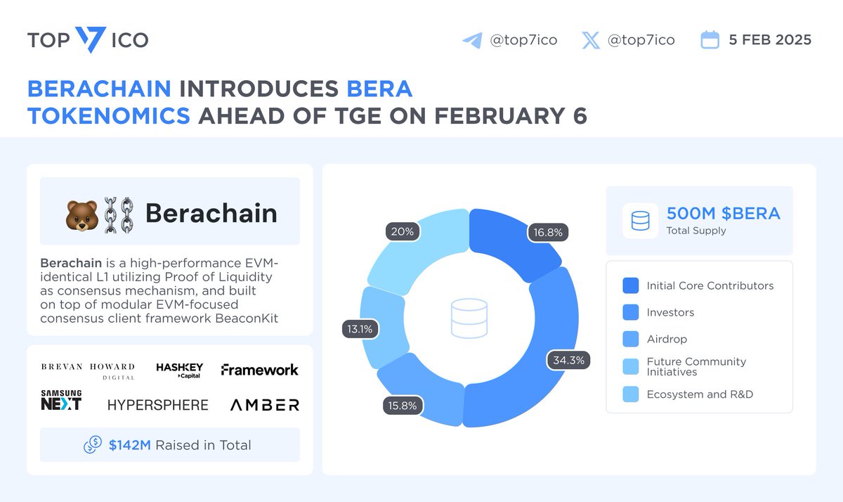 🪙 @berachain introduces #BERA tokenomics ahead of TGE on February 6  #Tokenomics Details - Total supply: 500M $BERA - Airdrop: 79M $BERA -  Testnet users: 8.25M $BERA #Airdrop checker ▶️ https://t.co/35JvsOEiFm 📈 @