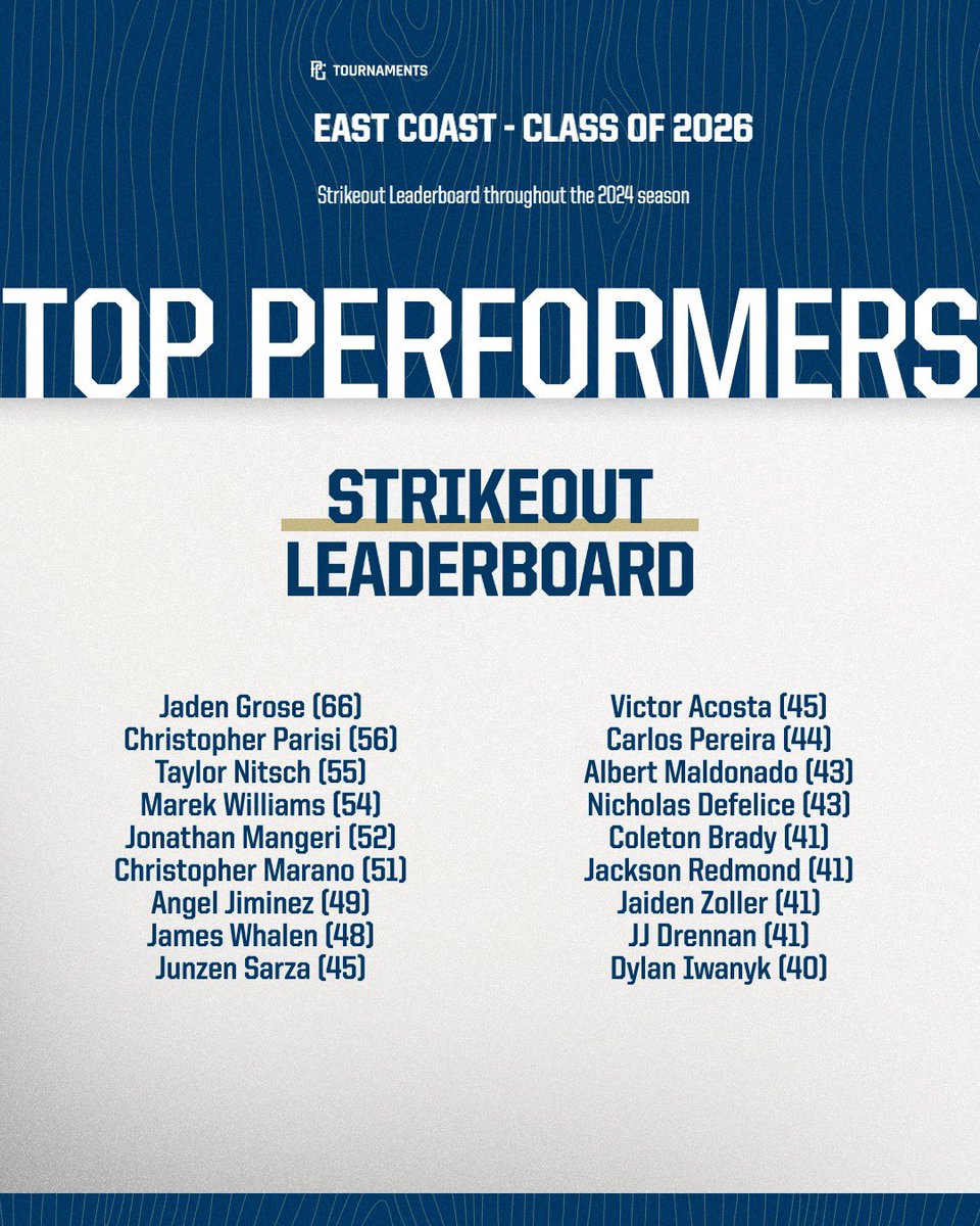 Looking back at the top performers in the class of ‘26 from last year. Jaden Grose (NY) led the arms with 66 Ks at PG events during the 2024 season! 

<a href="/PG_Scouting/">Perfect Game Scout</a> <a href="/PG_Tourney/">Perfect Game Tournaments</a>