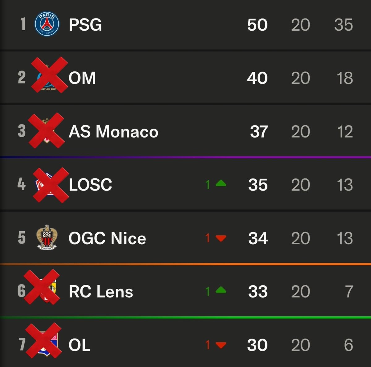 À part pour Lens, ce n'est pas la faute du grand méchant PSG... Et on est qu'en 8e de finale ! 🤷 #CoupeDeFrance