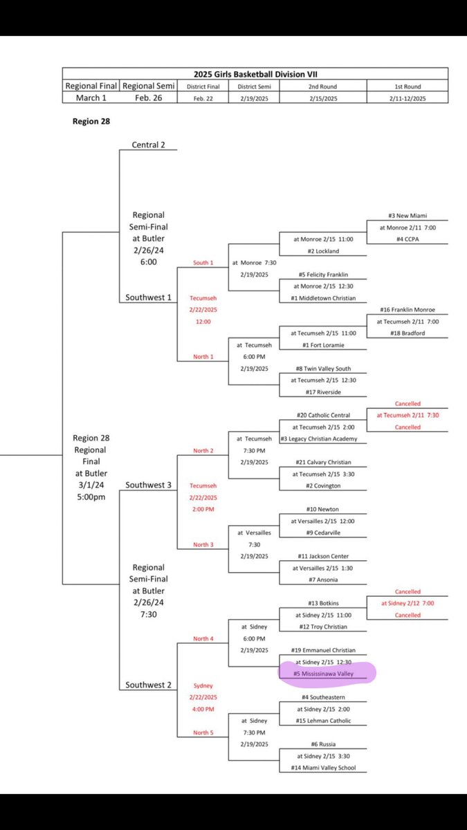 Brooklynn Seubert (@seubert_31) on Twitter photo The time we have been preparing for has come! Tournament brackets are out!
We are ranked 5th in our bracket and play Emmanuel Christian at Sidney High-School on February 15, @ 12:30!! 💪💪💪 <a href="/mpcuts/">Coach Paige - MPCUTS</a> <a href="/MVAD_HAWKS/">Mississinawa Valley Athletics</a> The time we have been preparing for has come! Tournament brackets are out!
We are ranked 5th in our bracket and play Emmanuel Christian at Sidney High-School on February 15, @ 12:30!! 💪💪💪 <a href="/mpcuts/">Coach Paige - MPCUTS</a> <a href="/MVAD_HAWKS/">Mississinawa Valley Athletics</a>