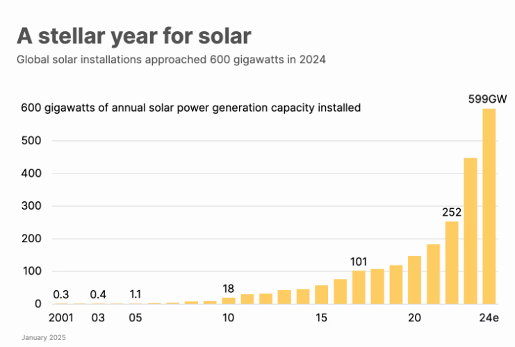 It’s happening. Solar hits record growth.

Driven by:
• China meeting 2030 target 6 years ahead of plan.
• EU doubling down on Solar post energy crisis.
• Costs down and ease of scale driving mass adoption.

We’re here tokenising the boom, so you can earn from it.