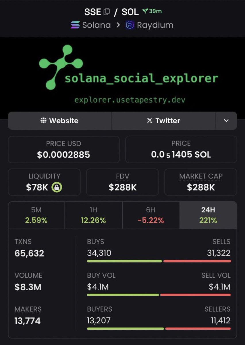 TokenTycoon01's tweet photo. Called $SSE at $288k market cap on my private telegram
#Calicoin $MAJOR $GYAT $OmegaX $JOKER
$ALPHA $MEMDEX $ROTO $SNAI
$VINE $MAGPAC $STONKS $JAI #FARTDAY
$WHTS #BIPLOAR $SSE $HAMI $YOLO
$ADOG #Bibbidi $ESKIMO $HOOD $SOLOTH $LYNK $SCARF $HELIO $LUNA $ARENA $APE #freeddit https://t.co/eFzRUIptVH