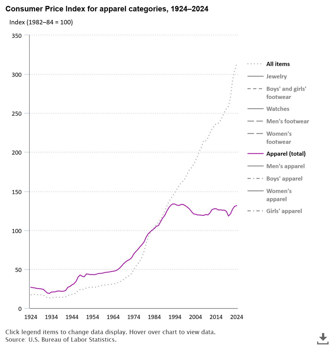 The price of clothing in the US has been flat for 30 years... and this is in nominal terms! (average wages have almost tripled)

"cheap TVs" are not the only thing we get from international trade