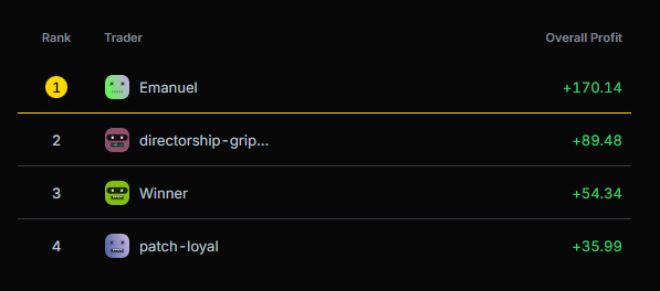 Leaderboard Update:

The devs are currently hard at work trying to get the leaderboard live on site as promised, and we should be up and running within the next 12-24hours!!

A sneak peak is attached, can you see your name?

PS: This is a limited view, the full leaderboard will
