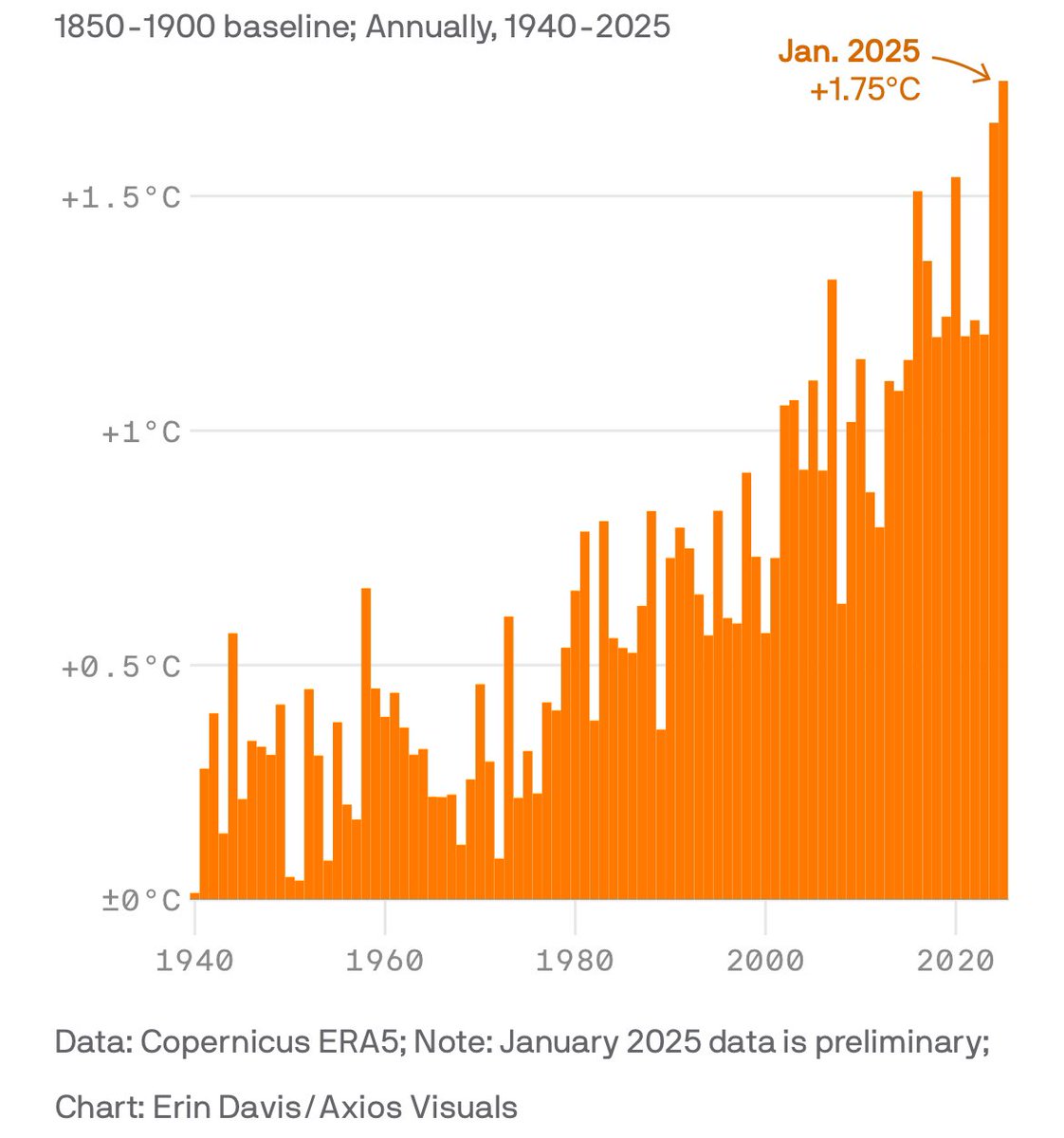 Der heißeste Januar jemals. Wer das ignoriert, darf niemals politische Verantwortung übernehmen.