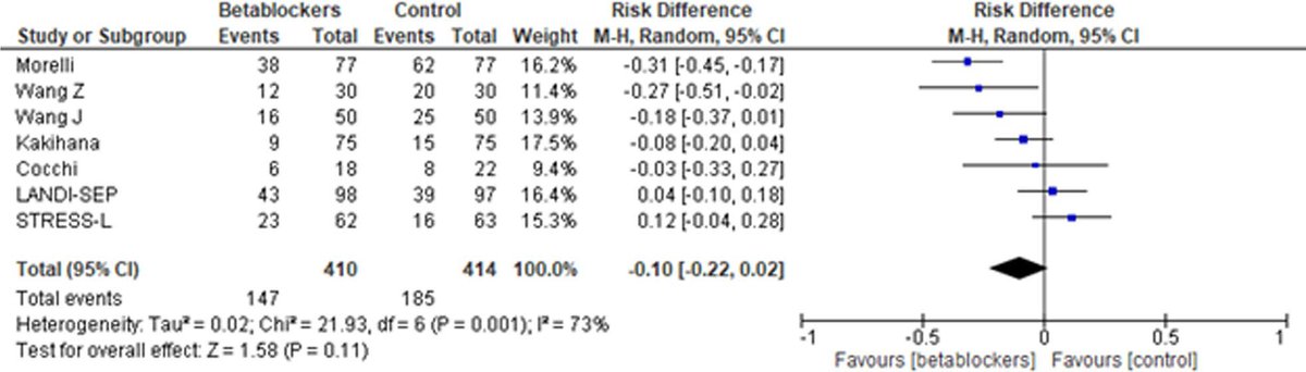 SCCM Clinical Pharmacy and Pharmacology Section (@sccm_cpp) on Twitter photo #CPPPLU Highlights
A recent meta-analysis in <a href="/Crit_Care/">Critical Care</a> found 🚫 difference in short-term mortality in patients receiving short-acting beta blockers compared to control in patients with sepsis. #PharmICU #SCCM
loom.ly/q4DZyw4 #CPPPLU Highlights
A recent meta-analysis in <a href="/Crit_Care/">Critical Care</a> found 🚫 difference in short-term mortality in patients receiving short-acting beta blockers compared to control in patients with sepsis. #PharmICU #SCCM
loom.ly/q4DZyw4