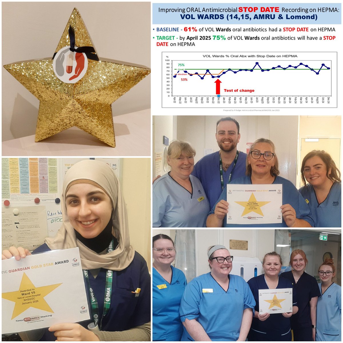 rachael_rodger's tweet image. Our first #AntibioticGuardian ⭐ award in 2025 goes to #VOL ward staff for #improving and achieving the #QI 75% 🎯 for recording oral Abx 🛑dates on #HEPMA 
#PreventingAMRtogether🦠 #Everydosecounts 💊💊

@NHSGGC @NHSGGCPharmacy @SAPGAbx @AntibioticScot @GGCREALMED @vale_hospital