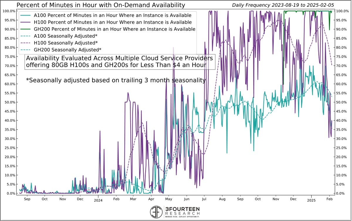 DeepSeek's R1 has made it WAY harder to rent a cheap Nvidia H100 GPU. Hasn't been this hard to get a cheap H100 since early 2024. 

Curious how much open-source model usage is cannibalizing OpenAI/Anthropic's utilization vs growing the pie though.