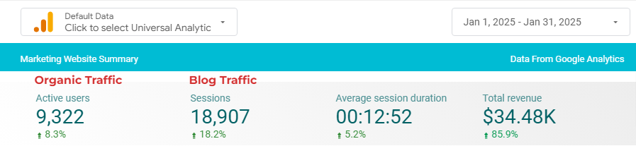 You're in my client's DMs telling them you can increase organic traffic

I'm increasing all of their KPIs. We are not the same.