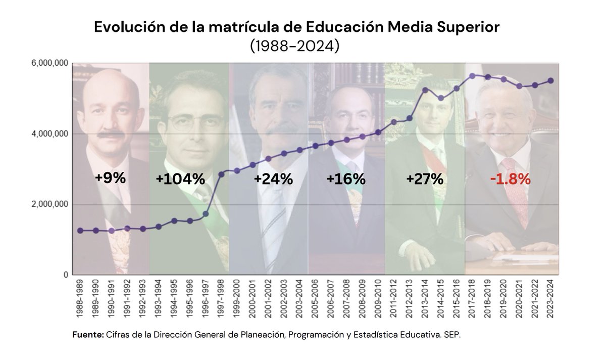 ¡Histórico! Después de 35 años de avances, se puso fin al crecimiento de la matrícula de Educación Media Superior con un innovador -1.8% 📉