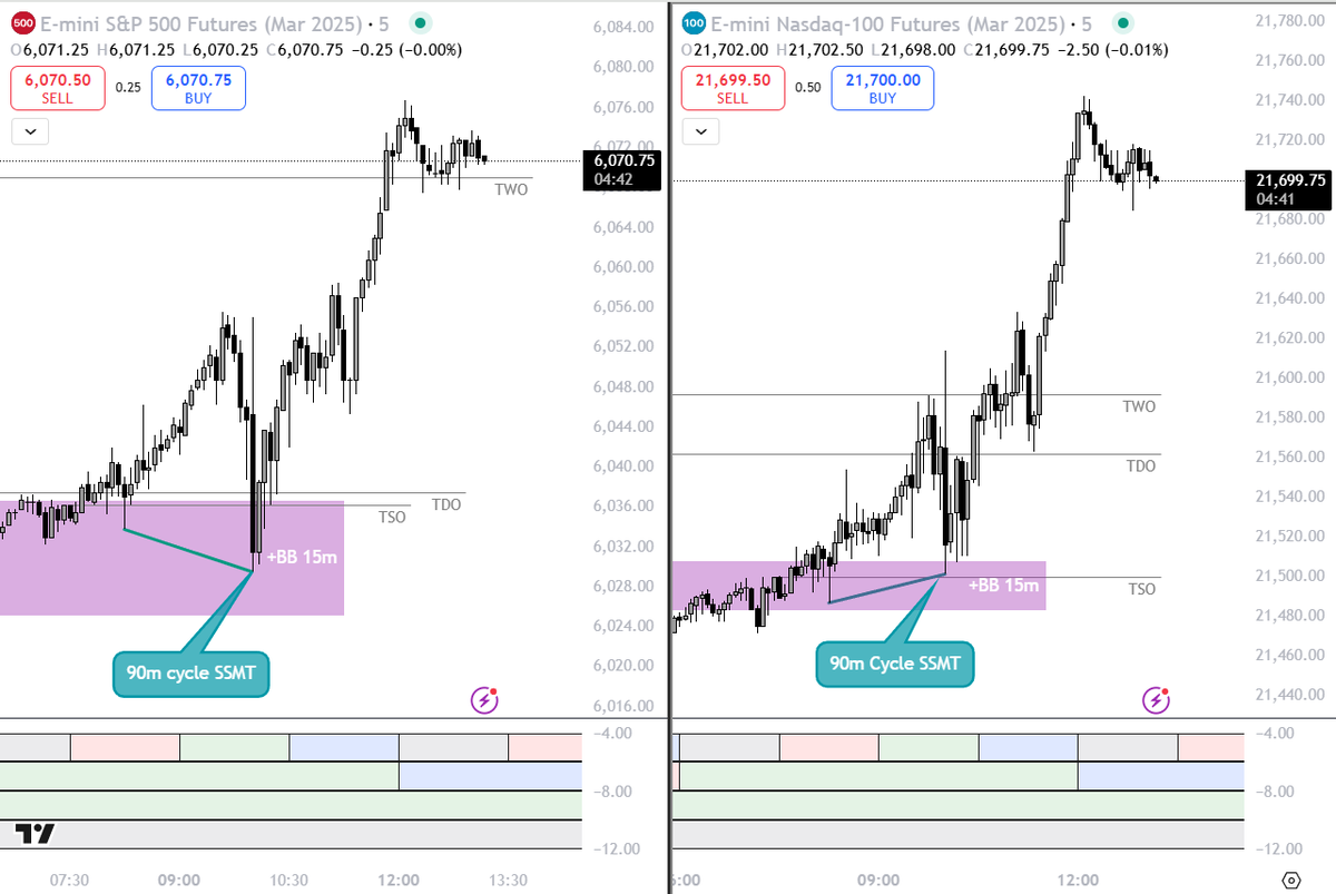 Maestro_Lab8's tweet photo. a Bullish 90m Cycle SSMT inside a 15m Breaker below the True Session and The Daily also The Weekly Open inside a NWOG == High Probability setup
Every Day, Every Week. It can’t stop…
@traderdaye 
....
 $NQ $ES $YM https://t.co/RoaJTzReDy