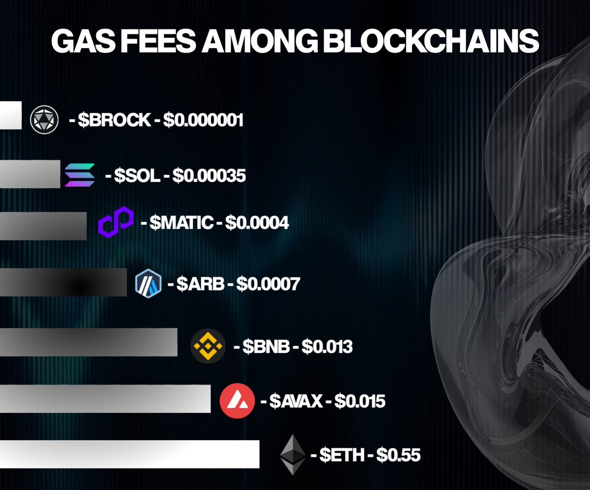 Which blockchain has the lowest fees in crypto:

1️⃣ $BROCK: $0.000001
2️⃣ $SOL: $0.00035
3️⃣ $MATIC: $0.0004
4️⃣ $ARB: $0.0007
5️⃣ $BNB: $0.013
6️⃣ $AVAX: $0.015
7️⃣ $ETH: $0.55

The lower the fees the bigger the potential for mass addoption is
