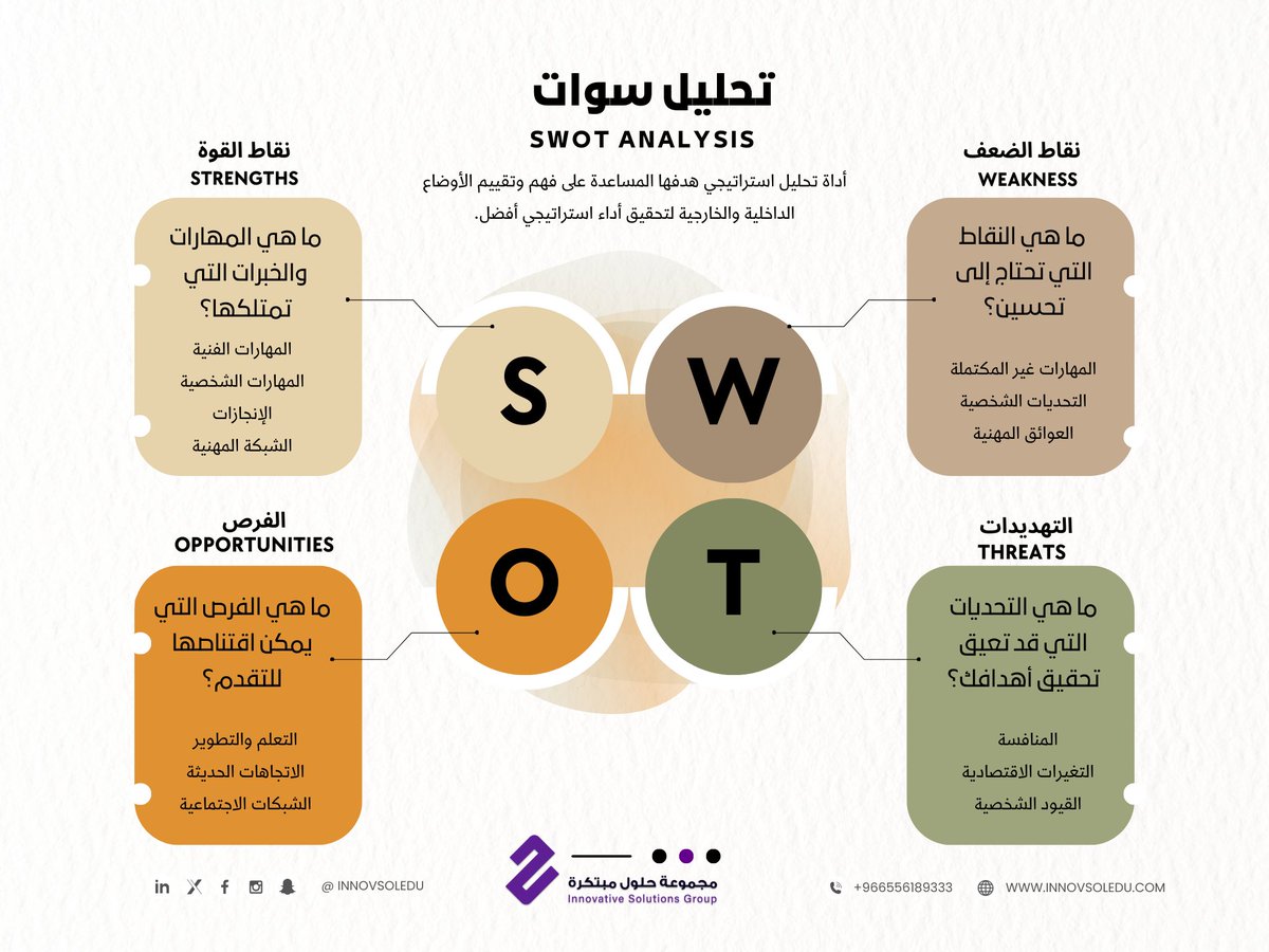 innovsoledu's tweet photo. تحليل SWOT: من الأعمال إلى الحياة اليومية

تحليل SWOT (القوة – الضعف – الفرص – التهديدات) هو أداة تحليل استراتيجي تم تطويرها لتقييم الشركات والمشاريع من خلال تحديد نقاط القوة والضعف الداخلية، والفرص والتهديدات الخارجية.. يعتمد هذا التحليل على أسس علمية تهدف لفهم الوضع الحالي واتخاذ قرارات استراتيجية فعالة.

وقد تم تطويره في ستينيات القرن الماضي على يد الباحث الأمريكي ألبرت همفري وفريقه في معهد ستانفورد للأبحاث.. بدأ التحليل كجزء من مشروع بحثي كبير لتحسين التخطيط الاستراتيجي للشركات الكبرى. ويعتمد على مبدأ بسيط ولكنه قوي: تقييم الوضع الحالي لتحديد نقاط الانطلاق نحو المستقبل.. تم اعتماده لاحقًا كإطار عمل عالمي لتحليل المشاريع والمنظمات، وأصبح أداة رئيسية في التخطيط وإدارة الأعمال.

لكن .. ماذا عن حياتنا اليومية؟
يمكننا استخدام منهجية مشابهة لتحليل أنفسنا، عبر تقييم مقوماتنا الذاتية كخطوة لتطوير شخصياتنا ومهاراتنا. على سبيل المثال:

القوة: ما الذي تبرع فيه؟ ما هي مهاراتك التي تميزك؟
الضعف: ما هي النقاط التي تحتاج لتطويرها؟
الفرص: ما هي الفرص المتاحة التي يمكن أن تستغلها؟
التهديدات: ما هي العوائق التي تواجهها في تحقيق أهدافك؟
من المهم أن نوضح أن تحليل SWOT مصمم خصيصًا لتحليل بيئات الأعمال، ويمكن الاستفادة منه في التقييم الشخصي.. لكن هناك أدوات مفيدة لتحليل الشخصيات في القياس والتقييم النفسي (السيكومترية)، من أهمها:

اختبار MBTI: لفهم أنماط الشخصية.
اختبار Gallup CliftonStrengths: لتحديد السمات ونقاط القوة. والعديد من المقاييس النفسية والعلمية. 

ولأننا في مجموعة حلول مبتكرة نؤمن بأن الوعي الذاتي والقيادي والتحليل الفعّال هو بداية التغيير، فإننا نقدم باقة من المقاييس والأدوات العلمية المصممة خصيصًا لمساعدتك على فهم ذاتك أو تطوير عملك بطريقة مبتكرة ومتكاملة.

ابدأ اليوم بتحليل ذاتك وبيئات عملك، واكتشف كيف يمكنك تحقيق أهدافك بذكاء واحترافية!

#تطوير_الذات #التحليل_الاستراتيجي #حلول_مبتكرة