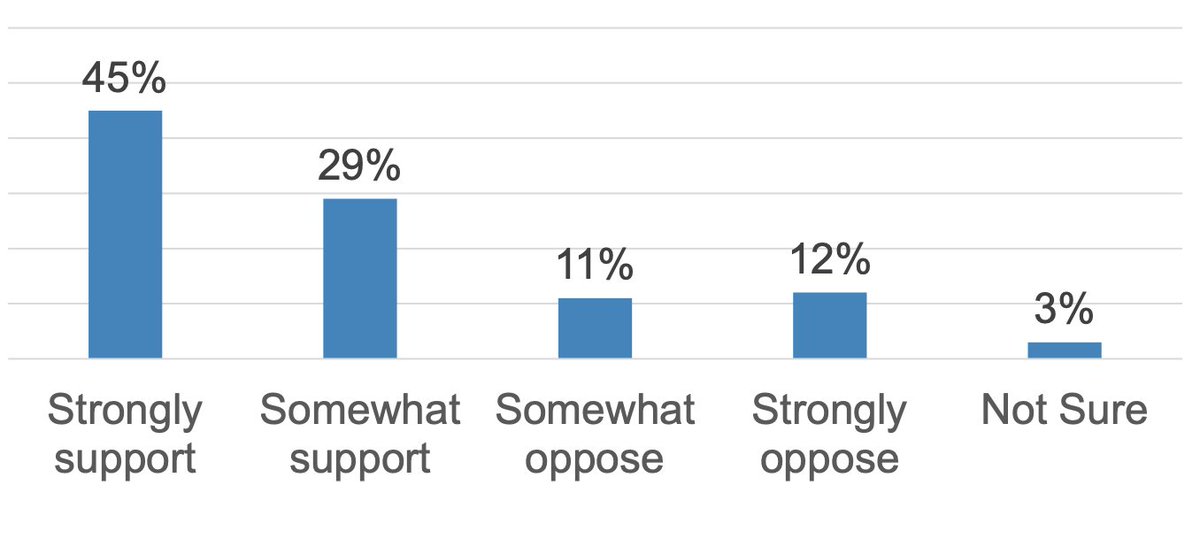 66% of American evangelicals think legal immigration levels should stay the same or increase and 74% want a pathway to citizenship for those here illegally, per Lifeway research