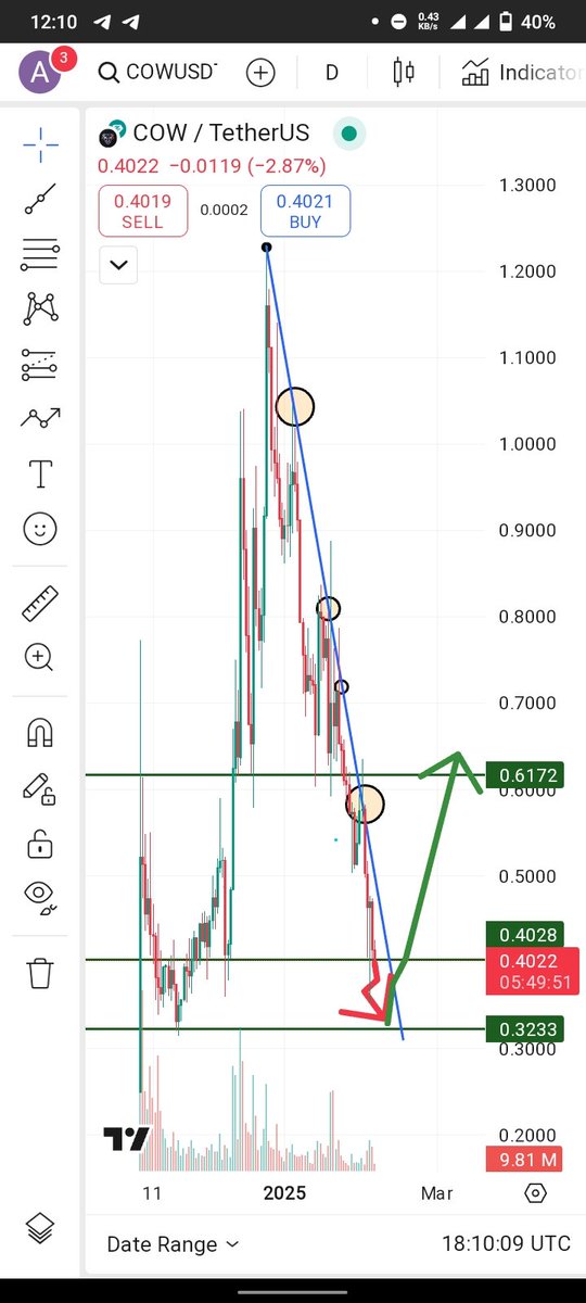 MDShadhinK87432's tweet photo. What you think 🤔💬 
What is cow next mov 👀😪
#Crypto #BTCOIN #BTC  #XRP #ETH #solena #memecoin #TradingView #TradingSignals https://t.co/yhweivbhcM