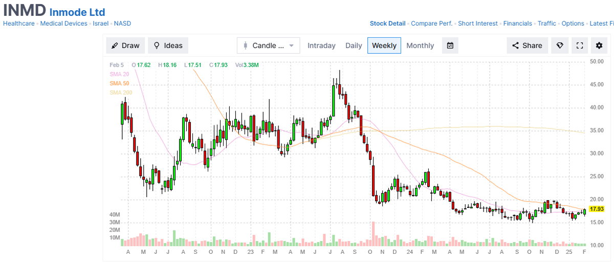 ticktacktrader's tweet photo. 📢 $INMD: In Accumulation Phase 📊🔼
Entry: $17.50-$18.50 (buy zone)
Targets: $22 / $25
Stop Loss: $16
Key Points:
✅ SMA 50 as resistance
✅ SMA 20 in bullish trend
✅ Increasing volume key for breakout
Ready for the next move? 🚀 #Trading #INMD https://t.co/wB0uYvKX09