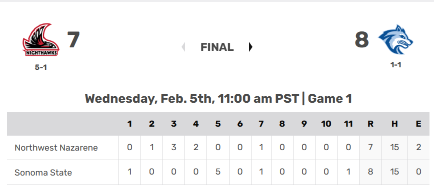 D2 Baseball (@diviibaseball) on Twitter photo 🚨WALKOFF ALERT🚨 <a href="/sonomastatebsb/">Sonoma State Baseball</a> walks it off on an error and defeats No.23 Northwest Nazarene in extras! Congrats on Jacob Garsez on his first win with the program.
Gabriel Tapia and Max Shabestari were the key pieces on offense, each going 3-for-5.
Game 2 of the DH coming up 🚨WALKOFF ALERT🚨 <a href="/sonomastatebsb/">Sonoma State Baseball</a> walks it off on an error and defeats No.23 Northwest Nazarene in extras! Congrats on Jacob Garsez on his first win with the program.
Gabriel Tapia and Max Shabestari were the key pieces on offense, each going 3-for-5.
Game 2 of the DH coming up