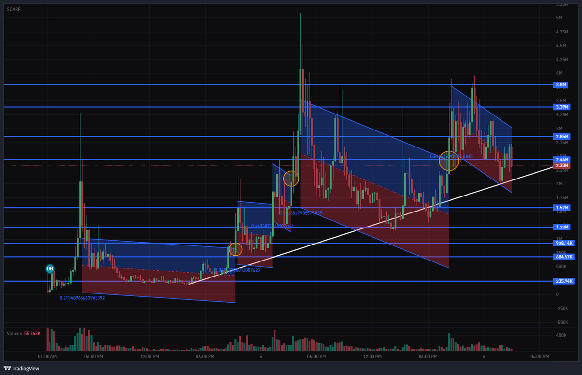 Jeremybtc's tweet photo. the $scarf chart looks so good 

don't ruin it for us 

one more breakout is all it takes https://t.co/SRaaPG1tC8