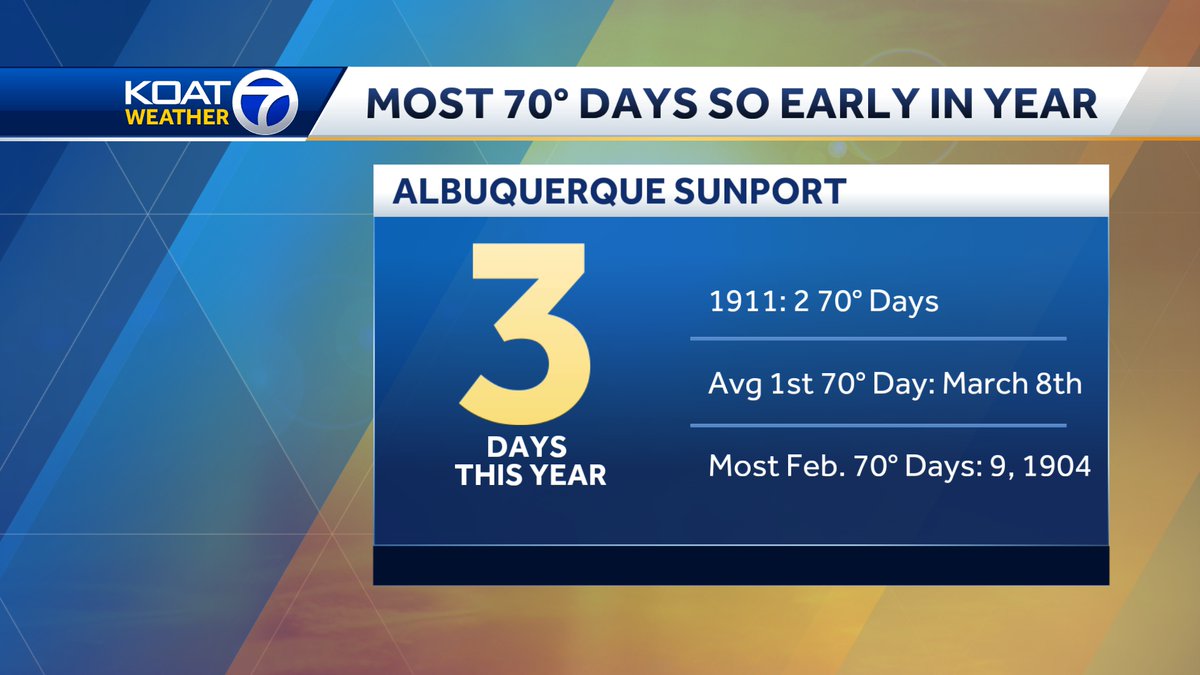 ByronKOAT's tweet photo. #ABQ now has had the most 70° days so early in any year. 3 days beats 2 days up to this date in 1911. And...we could have more. Live weather now on KOAT 7! #Record #SpringLike
https://t.co/iFWf6CTmss
#nmwx #NewMexico https://t.co/Z0BH6VKkah