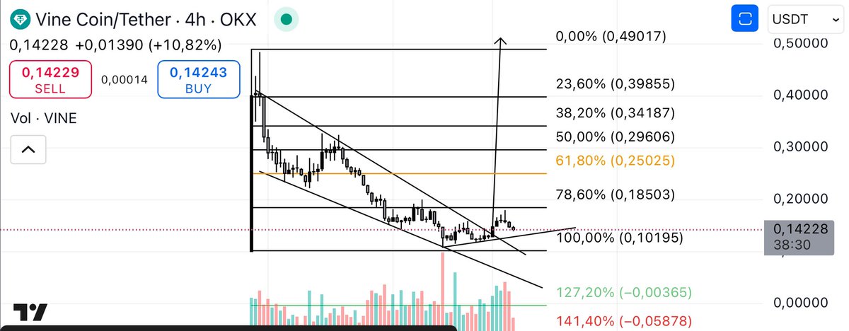 SquaW_Bozz's tweet photo. $VINE T.A 🙌🏻

WE DIDN’T BROKE THE 78.6% RETRACEMENT ZONE TO THE UPSIDE. 

GOT REJECTED. 

HOWEVER… 

WE ARE NOW IN A CONSOLIDATION ZONE (I THINK WE WILL BE FOR A COUPLE DAYS) BUT WE WILL BREAK IT TO THE UPSIDE BRINGING US TO THE 61.8% ZONE ($0.25)! 

$VINE IS « THE » COIN. 💚 https://t.co/BYdTTcaRUq