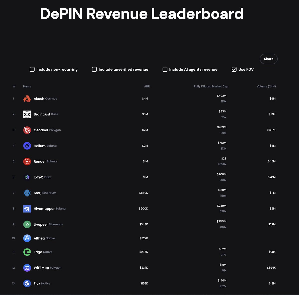 gregosuri's tweet photo. Akash is the highest on-chain earning DePIN project that's growing at a record rate.

$AKT utility is clear and the fundamentals are working.

Source: https://t.co/9JqgE3G8gk https://t.co/yAAoBBgzaO
