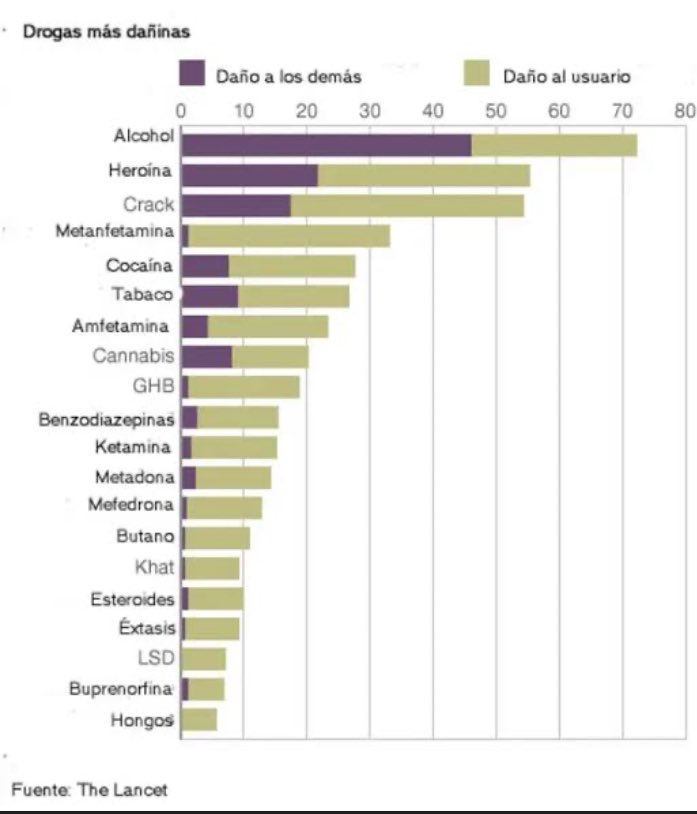 echelecabeza's tweet image. Pues cuando @petrogustavo dice que la cocaina no es más dañina que el Whisky es cierto, lo expuso @ProfDavidNutt en  Inglaterra y por eso el gobierno del país más borracho (y productor de Whisky) del mundo, lo destituyó como asesor en salud, también lo publicó en @TheLancet y los…