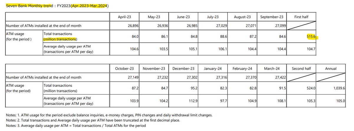 unknown_th20615's tweet image. Seven Bank ATM's for E-Money transactions 📨

#VELO 
#lightnet
