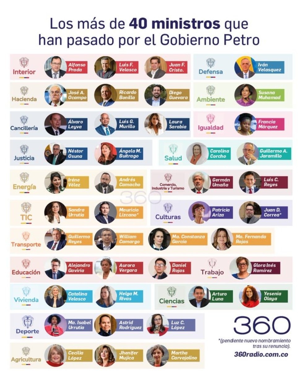 Felipe Campos (@felipecampospc) on Twitter photo Duque nombró 39 ministros en 4 años, Santos nombró 65 en 8 años y Uribe nombró 35 también en 8 años. El gobierno actual ha nombrado 42 ministros en dos años y medio. Duque nombró 39 ministros en 4 años, Santos nombró 65 en 8 años y Uribe nombró 35 también en 8 años. El gobierno actual ha nombrado 42 ministros en dos años y medio.