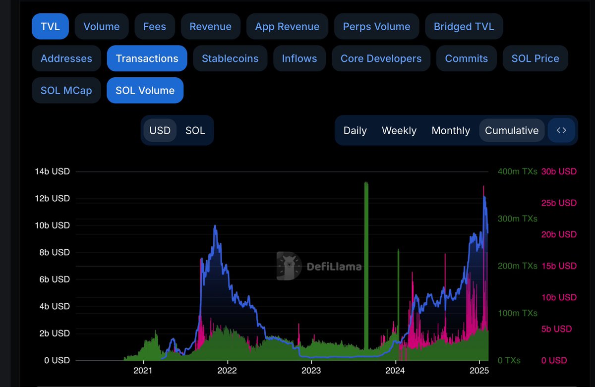 CryptoGiggity's tweet photo. $SOL is seeing massive inflows—leading in growth, volume, and on-chain activity. If you’re in the Solana ecosystem, $SSE ( @usetapestry ) could be the most significant launch lately —think of it as the infrastructure of infrastructure.

Why It’s Different:

We’ve all seen Telegram bots and trackers pulling basic blockchain data. Now imagine that power, but fully open-source, more accessible, and infinitely flexible. It’s like Solscan (but better) + FriendTech (done right) + deep analytics + NFT tools + Telegram bots, all in one. No more juggling 10 apps just to stay informed. Devs can plug in too, extending and scaling with ease.

Why Tapestry is a Game-Changer:

Social at its Core – Seamless on-chain interactions.

Open-Source – Community-led evolution and fast innovation.

Solana’s Scalability – Fast, cheap, frictionless.

Serious Backing – Built by some of the brightest minds.

With a clean, intuitive UX/UI, Tapestry isn’t just another SocialFi project—it’s the next foundation for on-chain social and analytics. It will transform how you interact with Solana.