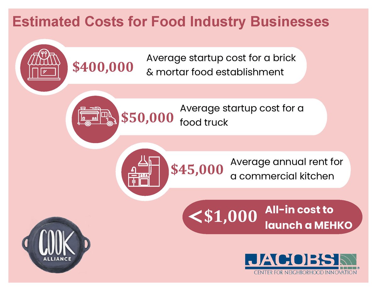Start your food business for under $1,000 – right from your own kitchen! You’ll receive all the tools you need to get started  at our MEHKO workshops. English workshop: 2/5 - RSVP at bit.ly/3PG4TNT