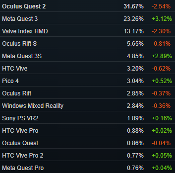 Latest Steam Hardware Survey for PC VR showing 70% of VR users are on Oculus/Meta Quest HMDs, but unfortunately the PC VR user market also shrank by about 2.5%.
There's still 8.5% using Rift/S HMDs. That's dedication. I like it.