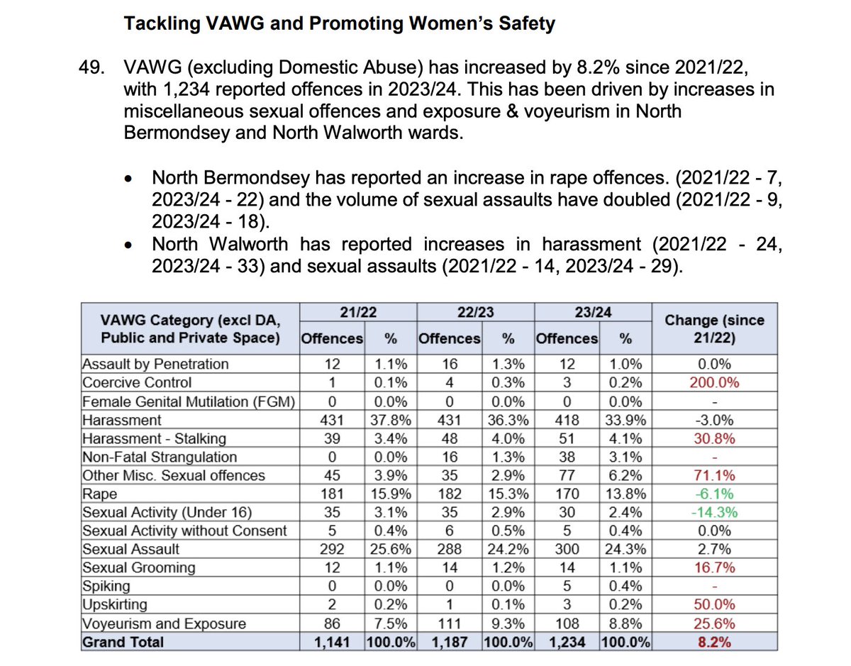 Concerning stats about violence against women and girls in North Bermondsey ward in new council report

moderngov.southwark.gov.uk/documents/b500…