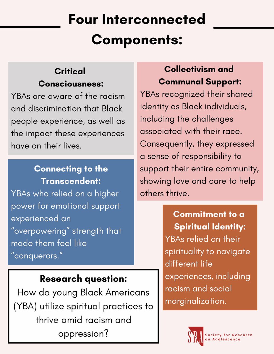 Parker et al. (2025) conducted a meta-synthesis to examine how young Black Americans utilize spiritual practices to thrive amid racism and oppression.

To read more, click the link: 
doi.org/10.1177/002202…
