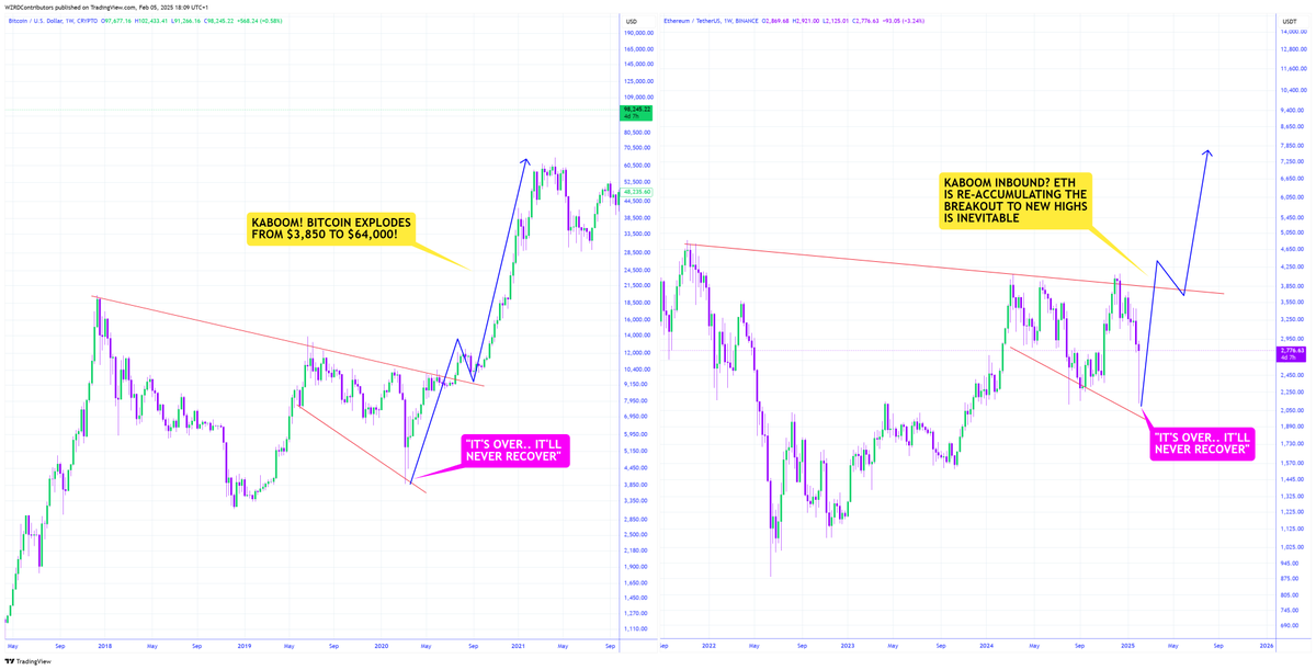 cryptoWZRD_'s tweet photo. ⚠️ KABOOM INBOUND 😍🧑🏻‍🚀

If it walks like a duck, quacks like a duck, then it probably is a duck.. 🦆 

🚨 In 2020 many said $BTC was over, it was just reaccumulating before rallying to $64,000 🤯 

Tell me.. why is $ETH following this exact same pattern? 🚀📈 https://t.co/TPLQRpHcUY