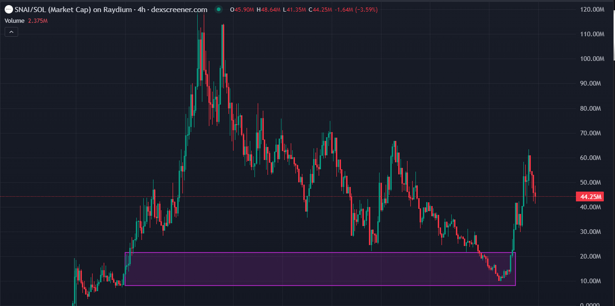 Can $ALCH repeat the path of $SNAI ?