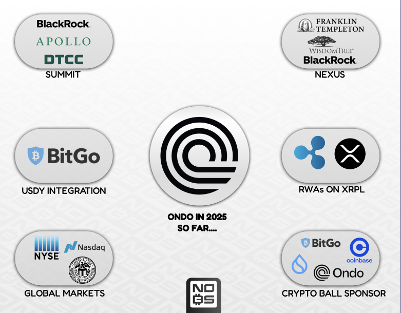 Don't know what's been going on with $ONDO lately?

You're either not deep enough into Web3 &amp; RWAs OR you're sleeping under a rock.

Here's the quick rundown:

• Ondo Summit comes tomorrow
• USDY goes live on BitGo
• Tokenized stocks &amp; bonds via GM
• Ondo Nexus for tokenized