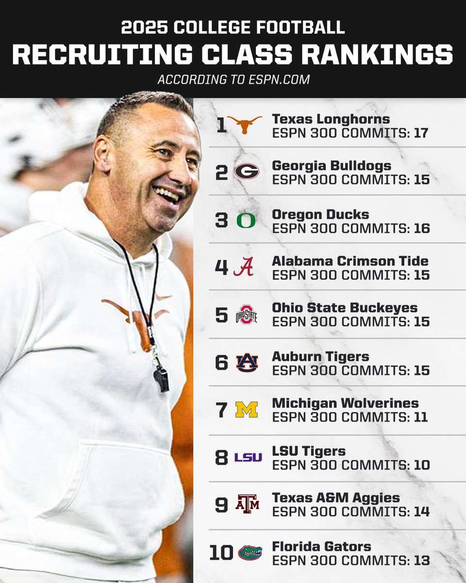 ESPNCFB's tweet photo. The 2025 top-10 college football recruiting classes are IN ✍️ https://t.co/wTFKPsNtQj