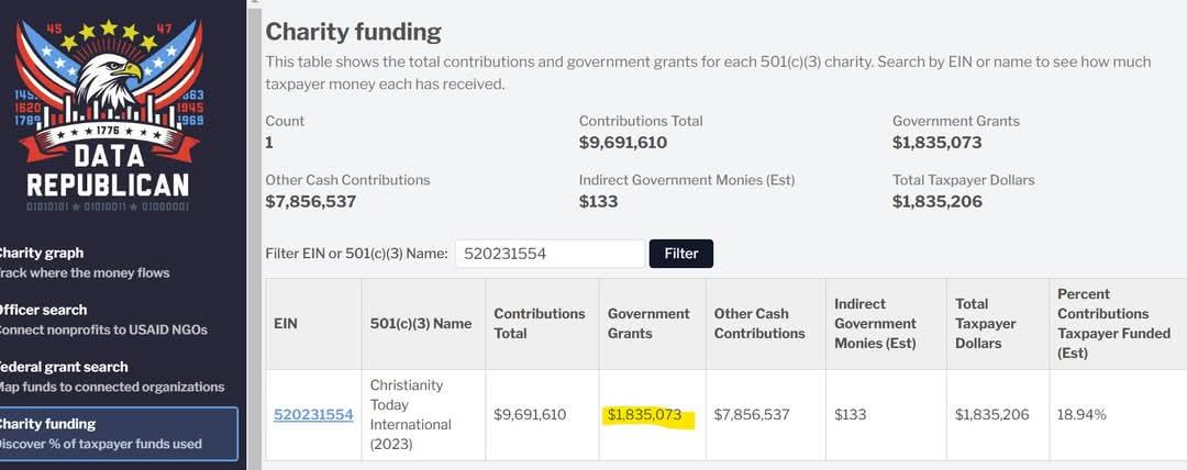 BonifaceOption's tweet photo. Christianity Today received $2M in taxpayer grants.

Russell Moore is literally an agent of the Regime. https://t.co/zC6VYO2wiY