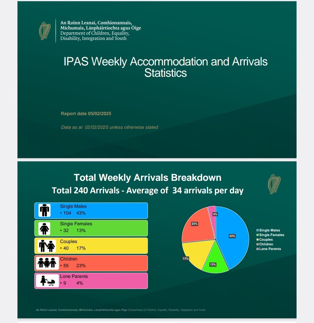 TraceyOMahony81's tweet photo. 25,000 people still without power, 15,000 people currently homeless,
1m people on hospital waiting lists,

Ireland ranks as the 4th richest country in the world, so where is all our money going?

On everyone else. 

As unvetted single males continue to flood into this country on the invitation of Roderic O Gorman, it should be crystal clear that this government hate you.

Latest IPAS figures attached.