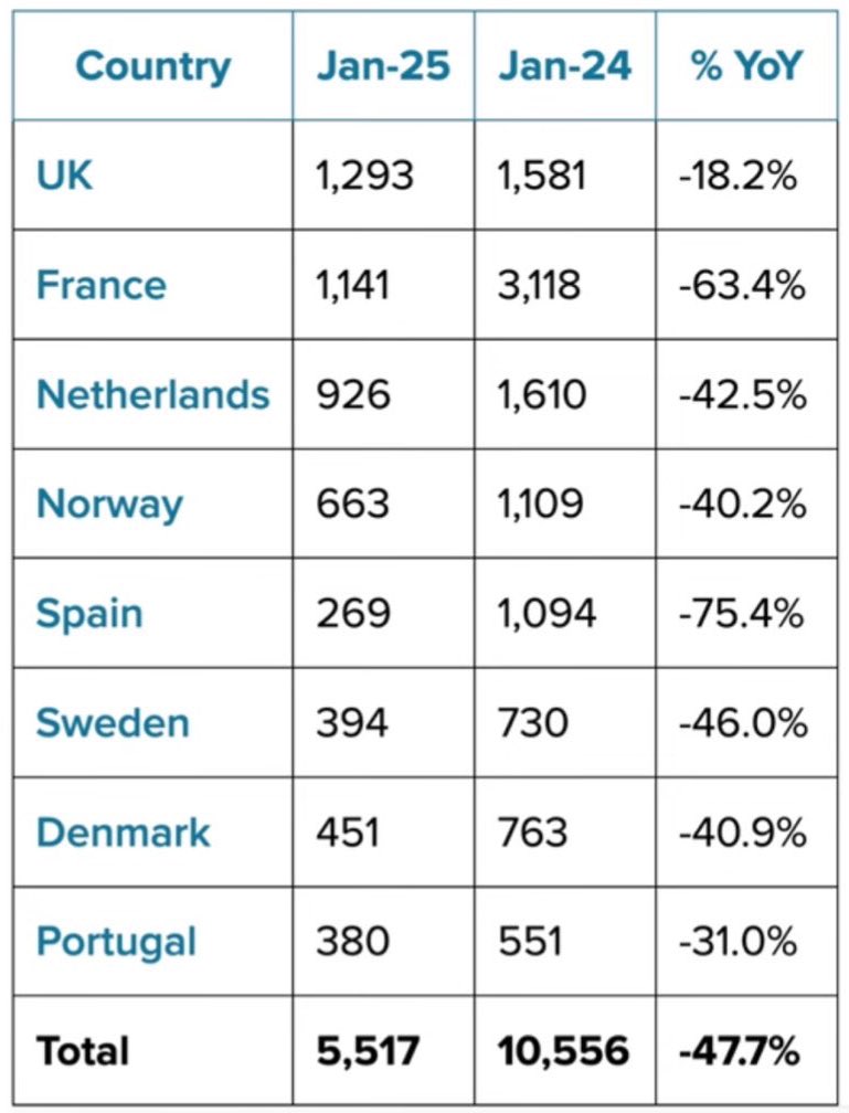 Tesla sales are plummeting in Europe 🇪🇺

🇬🇧 -18.2%
🇫🇷 -63.4%
🇳🇱 -42.5%
🇳🇴 -40.2%
🇪🇸 -75.4%
🇸🇪 -46.0%
🇩🇰 -40.9%
🇵🇹 -31.0%

Total: -47.7%